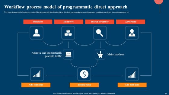 Strategic Display Advertising Models With Their Targeting Techniques Ppt PowerPoint Presentation Complete Deck With Slides