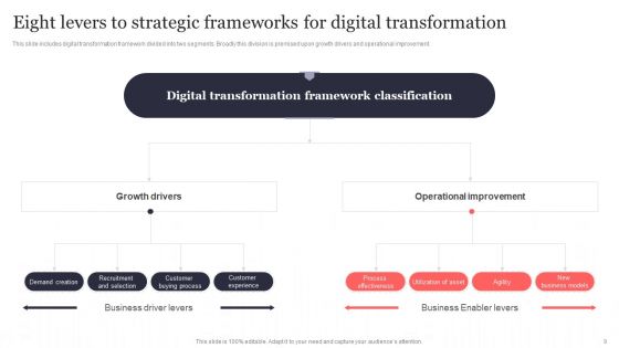 Strategic Frameworks For Digital Transformation Ppt PowerPoint Presentation Complete Deck With Slides