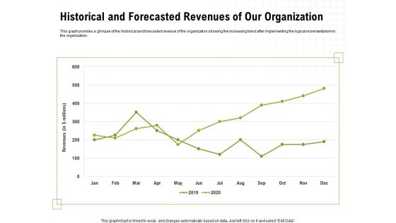 Strategic Growth Technique Historical And Forecasted Revenues Of Our Organization Ppt Slides Professional PDF