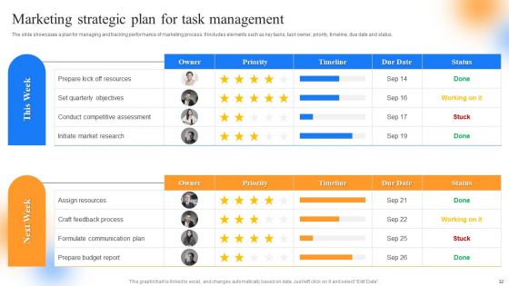 Strategic Guide To Perform Marketing Process Successfully Ppt PowerPoint Presentation Complete Deck With Slides