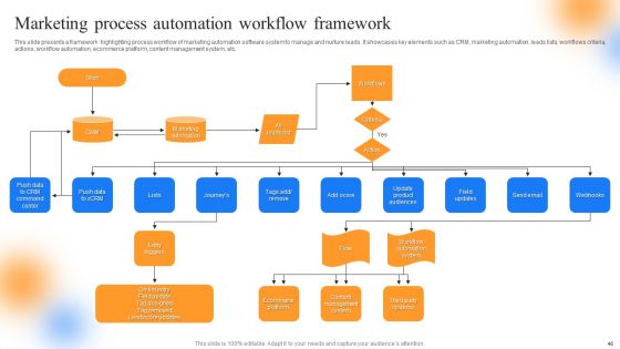 Strategic Guide To Perform Marketing Process Successfully Ppt PowerPoint Presentation Complete Deck With Slides