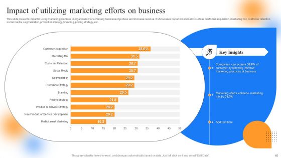 Strategic Guide To Perform Marketing Process Successfully Ppt PowerPoint Presentation Complete Deck With Slides