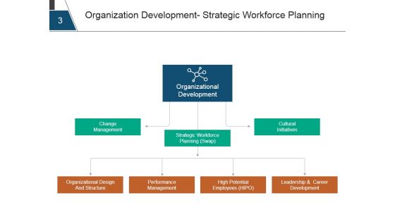 Strategic Human Resource Planning Process Ppt PowerPoint Presentation Complete Deck With Slides