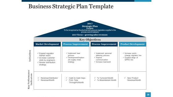 Strategic Management Ppt PowerPoint Presentation Complete Deck With Slides