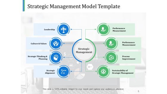 Strategic Management System And Processes Ppt PowerPoint Presentation Complete Deck With Slides