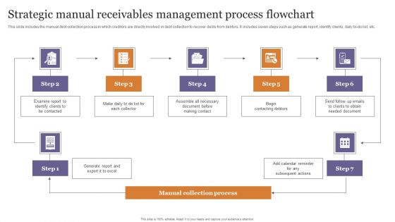 Strategic Manual Receivables Management Process Flowchart Elements PDF