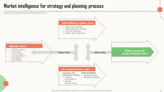 Strategic Market Insight Implementation Guide Ppt PowerPoint Presentation Complete Deck With Slides