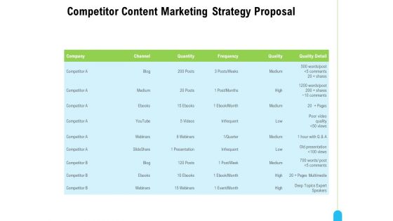 Strategic Marketing Approach Competitor Content Marketing Strategy Proposal Graphics PDF