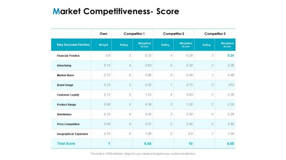 Strategic Marketing Plan Market Competitiveness Score Ppt PowerPoint Presentation Pictures Example Introduction PDF Strategic Marketing Plan Market Competitiveness Score Ppt PowerPoint Presentation Pictures Example Introduction PDF