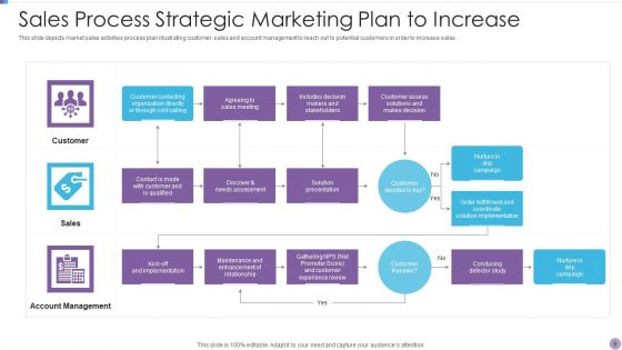 Strategic Marketing Plan To Increase Sales Ppt PowerPoint Presentation Complete With Slides