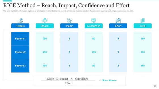Strategic Methods Of Stakeholder Prioritization Ppt PowerPoint Presentation Complete Deck With Slides