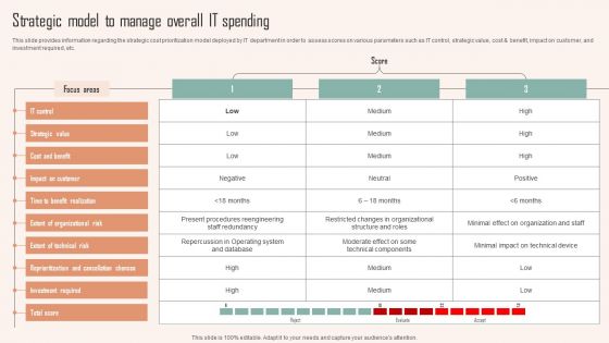 Strategic Model To Manage Overall IT Spending Ppt PowerPoint Presentation File Layouts PDF