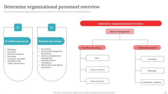 Strategic Overview Of Insurance Company Business Plan Ppt PowerPoint Presentation Complete Deck With Slides