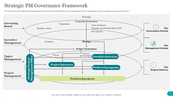 Strategic PM Ppt PowerPoint Presentation Complete With Slides