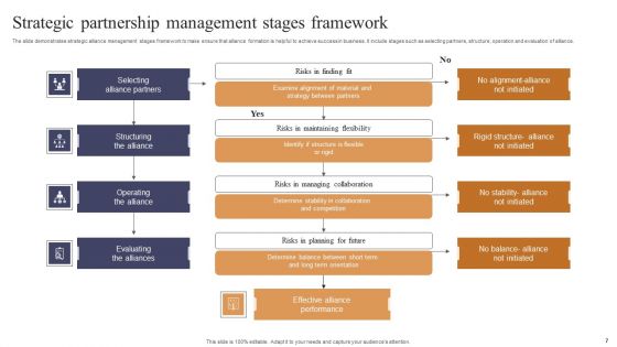 Strategic Partnership Ppt PowerPoint Presentation Complete Deck With Slides