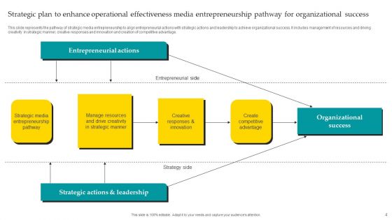 Strategic Plan To Enhance Operational Effectiveness Ppt PowerPoint Presentation Complete Deck With Slides