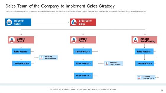 Strategic Plan To Increase Sales Volume And Revenue Ppt PowerPoint Presentation Complete Deck With Slides