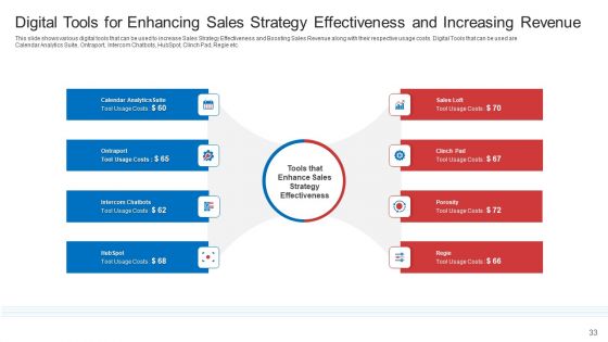 Strategic Plan To Increase Sales Volume And Revenue Ppt PowerPoint Presentation Complete Deck With Slides