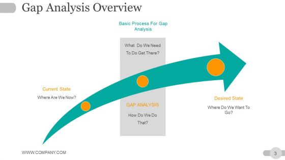 Strategic Planning Gap Analysis Ppt PowerPoint Presentation Complete Deck With Slides
