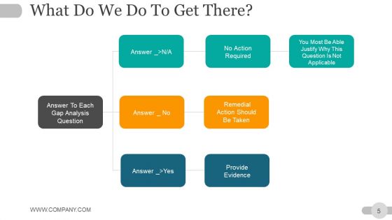 Strategic Planning Gap Analysis Ppt PowerPoint Presentation Complete Deck With Slides