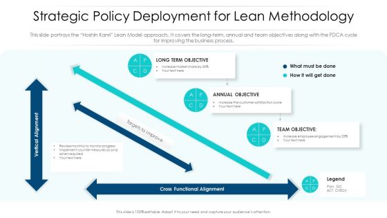 Strategic Policy Deployment For Lean Methodology Ppt PowerPoint Presentation Icon Background Images PDF