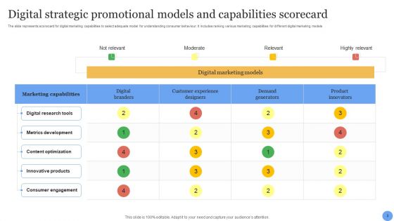 Strategic Promotional Capabilities Ppt PowerPoint Presentation Complete Deck With Slides