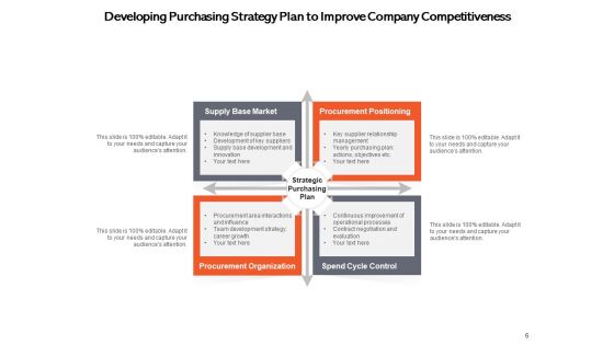 Strategic Purchasing Can Increase Your Profits Strategy Development Ppt PowerPoint Presentation Complete Deck