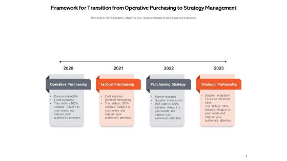 Strategic Purchasing Can Increase Your Profits Strategy Development Ppt PowerPoint Presentation Complete Deck