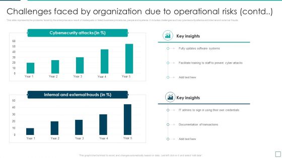 Strategic Risk Management And Mitigation Plan Challenges Faced By Organization Due To Operational Risks Infographics PDF