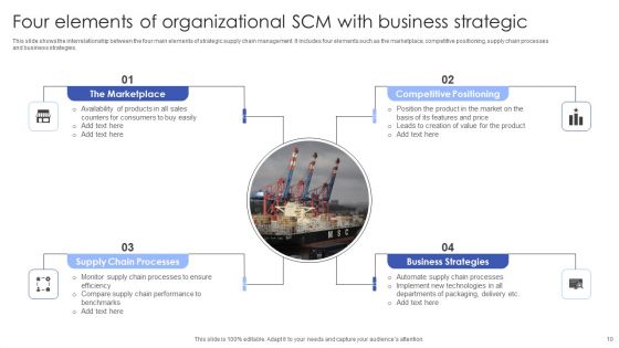 Strategic SCM Ppt PowerPoint Presentation Complete Deck With Slides