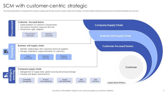 Strategic SCM Ppt PowerPoint Presentation Complete Deck With Slides