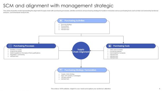 Strategic SCM Ppt PowerPoint Presentation Complete Deck With Slides