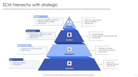 Strategic SCM Ppt PowerPoint Presentation Complete Deck With Slides