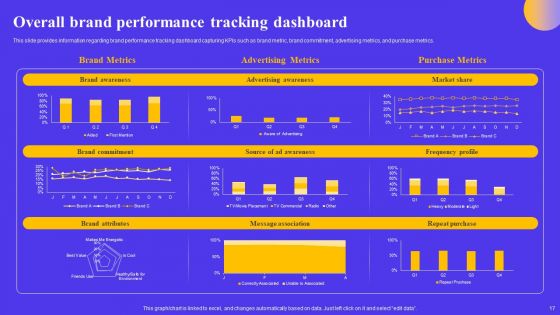 Strategic Toolkit For Brand Performance Enhancement Ppt PowerPoint Presentation Complete Deck With Slides