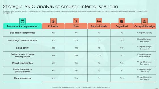 Strategic VRIO Analysis Of Amazon Internal Scenario Ppt PowerPoint Presentation File Infographic Template PDF
