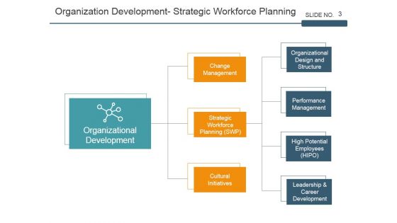 Strategic Workforce Planning Framework Ppt PowerPoint Presentation Complete Deck With Slides