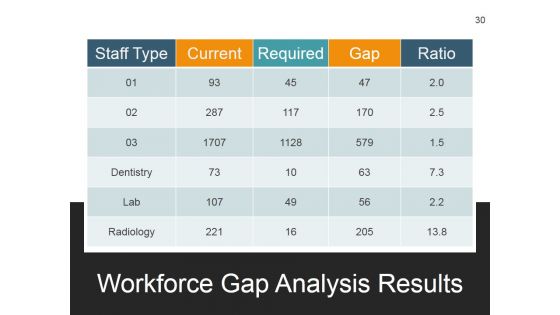 Strategic Workforce Planning Framework Ppt PowerPoint Presentation Complete Deck With Slides