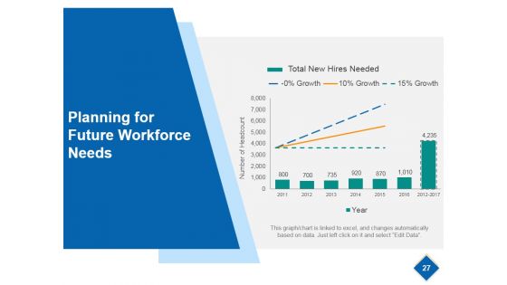 Strategic Workforce Planning Model Ppt PowerPoint Presentation Complete Deck With Slides