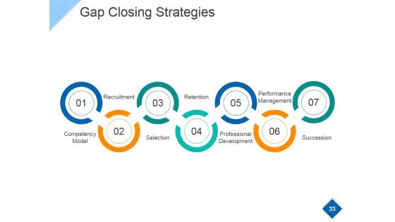 Strategic Workforce Planning Model Ppt PowerPoint Presentation Complete Deck With Slides