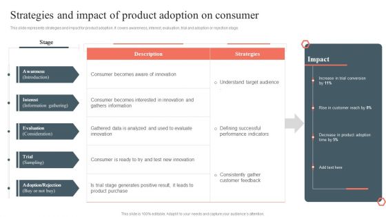 Strategies And Impact Of Product Adoption On Consumer Product Development And Management Plan Template PDF