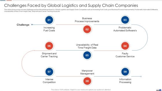 Strategies Create Good Proposition Challenges Faced By Global Logistics And Supply Chain Companies Guidelines PDF
