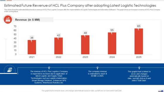 Strategies Create Good Proposition Estimated Future Revenue Of Hcl Plus Company After Adopting Professional PDF