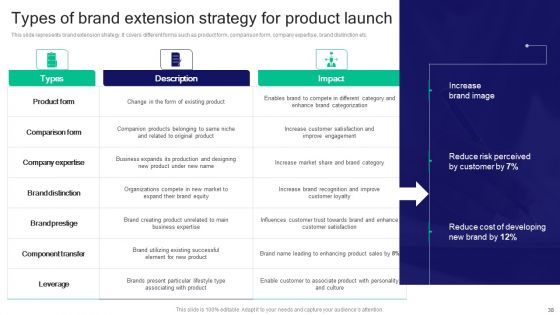 Strategies For Effective Product Development To Increase Market Share Ppt PowerPoint Presentation Complete Deck With Slides