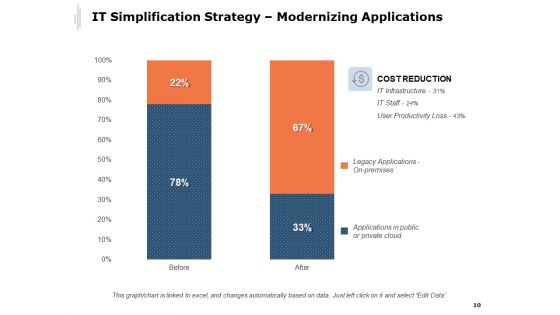 Strategies For IT Simplification Ppt PowerPoint Presentation Complete Deck With Slides