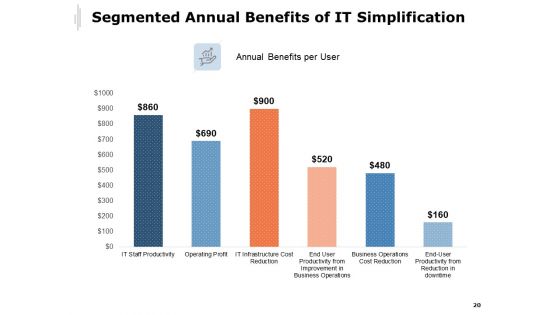 Strategies For IT Simplification Ppt PowerPoint Presentation Complete Deck With Slides