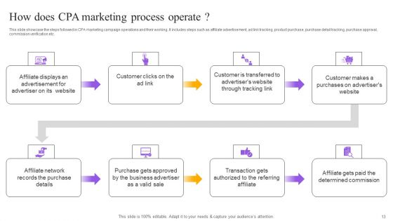 Strategies For Implementing Cpa Marketing Ppt PowerPoint Presentation Complete Deck With Slides