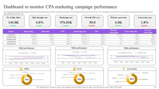 Strategies For Implementing Cpa Marketing Ppt PowerPoint Presentation Complete Deck With Slides
