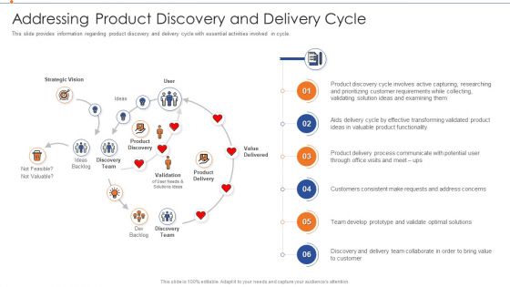Strategies For Improving Product Discovery Addressing Product Discovery And Delivery Cycle Graphics PDF