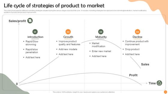 Strategies Of Product To Market Ppt PowerPoint Presentation Complete Deck With Slides