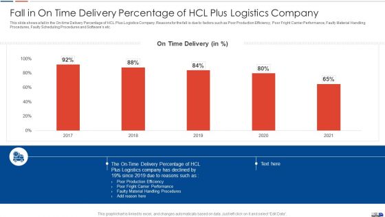 Strategies To Create Good Proposition For A Logistic Company Case Competition Ppt PowerPoint Presentation Complete Deck With Slides